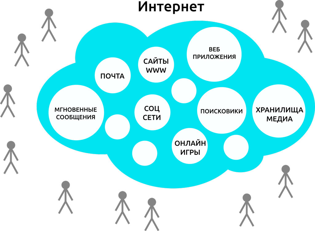 Интернет людей