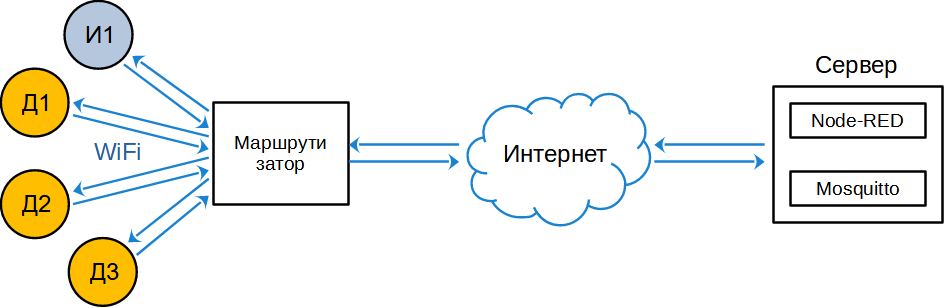 Интернет вещей, структура